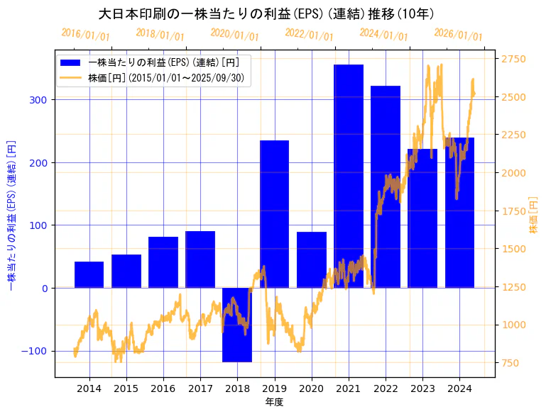 大日本印刷株式会社の一株当たりの利益(EPS)(連結)と株価の10年間推移(2軸グラフ)