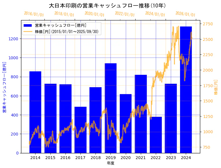 大日本印刷株式会社の営業キャッシュフローと株価の10年間推移(2軸グラフ)