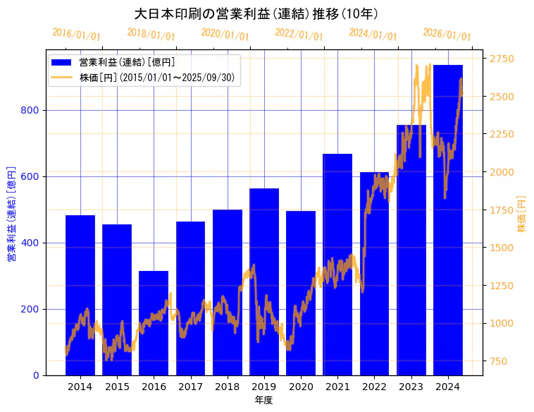 大日本印刷株式会社の営業利益(連結)と株価の10年間推移(2軸グラフ)