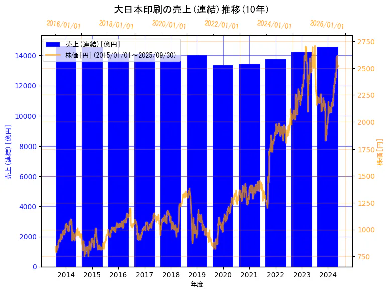 大日本印刷株式会社の売上(連結)と株価の10年間推移(2軸グラフ)