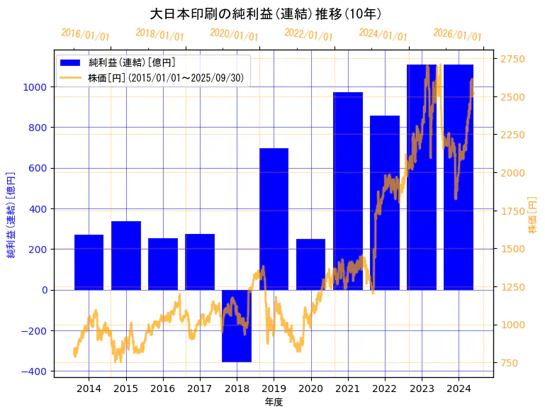 大日本印刷株式会社の純利益(連結)と株価の10年間推移(2軸グラフ)