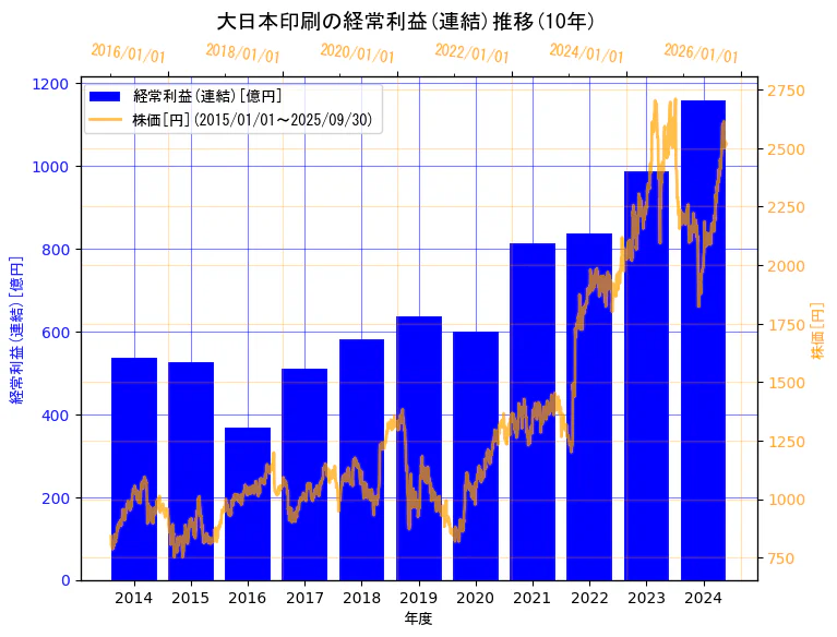 大日本印刷株式会社の経常利益(連結)と株価の10年間推移(2軸グラフ)