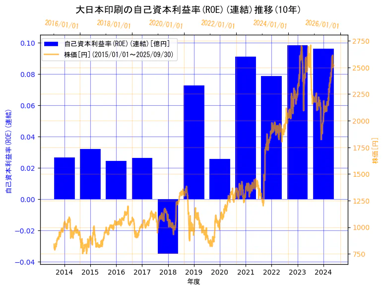 大日本印刷株式会社の自己資本利益率(ROE)(連結)と株価の10年間推移(2軸グラフ)