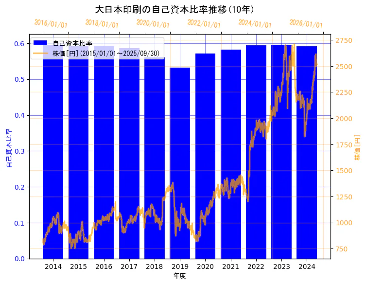大日本印刷株式会社の自己資本比率と株価の10年間推移(2軸グラフ)