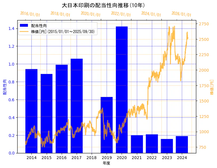 大日本印刷株式会社の配当性向と株価の10年間推移(2軸グラフ)