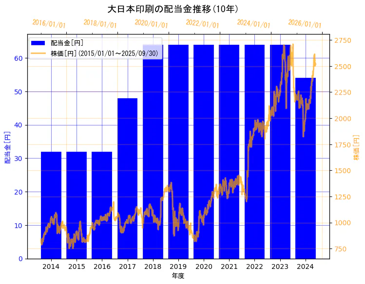 大日本印刷株式会社の配当金と株価の10年間推移(2軸グラフ)