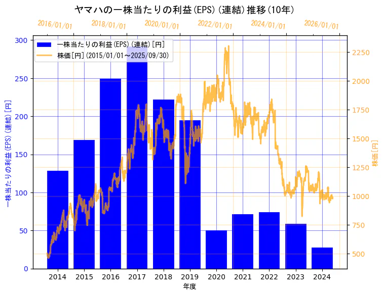 ヤマハ株式会社の一株当たりの利益(EPS)(連結)と株価の10年間推移(2軸グラフ)