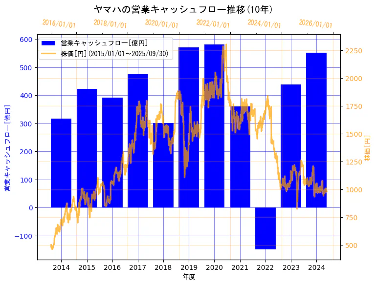 ヤマハ株式会社の営業キャッシュフローと株価の10年間推移(2軸グラフ)