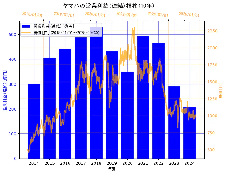 ヤマハ株式会社の営業利益(連結)と株価の10年間推移(2軸グラフ)