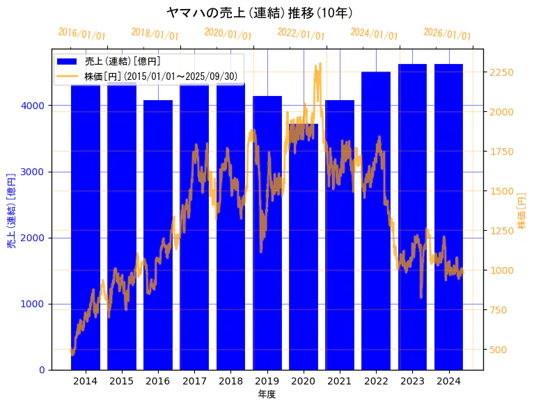 ヤマハ株式会社の売上(連結)と株価の10年間推移(2軸グラフ)