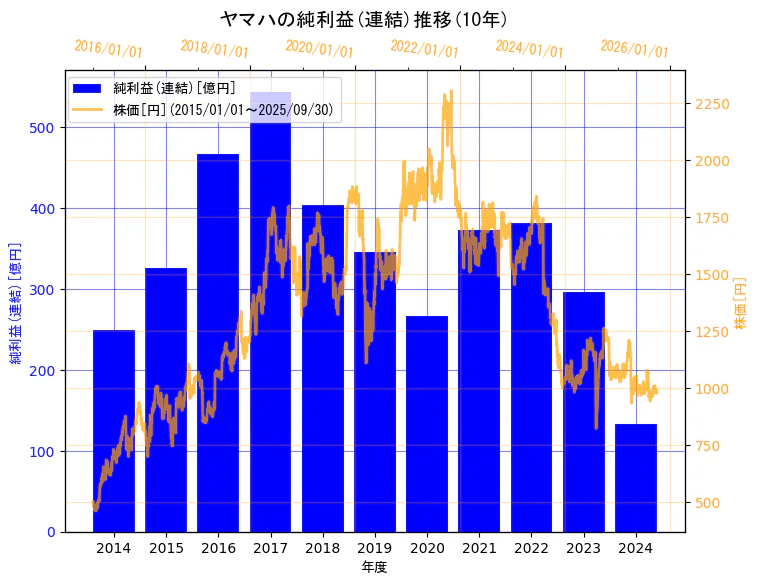 ヤマハ株式会社の純利益(連結)と株価の10年間推移(2軸グラフ)
