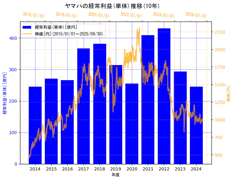 ヤマハ株式会社の経常利益(単体)と株価の10年間推移(2軸グラフ)
