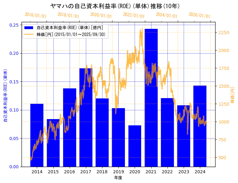 ヤマハ株式会社の自己資本利益率(ROE)(単体)と株価の10年間推移(2軸グラフ)