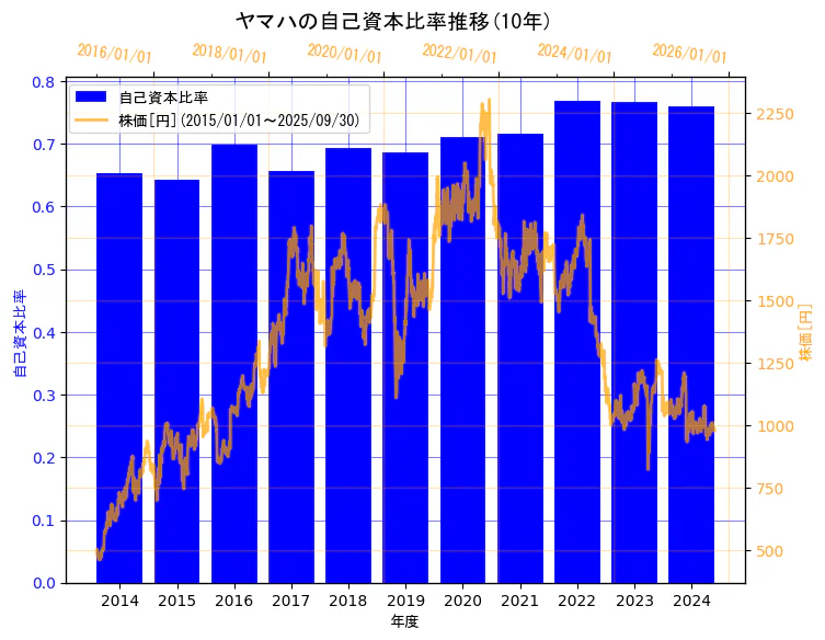 ヤマハ株式会社の自己資本比率と株価の10年間推移(2軸グラフ)
