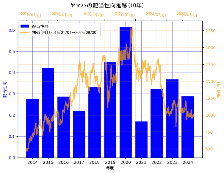 ヤマハ株式会社の配当性向と株価の10年間推移(2軸グラフ)