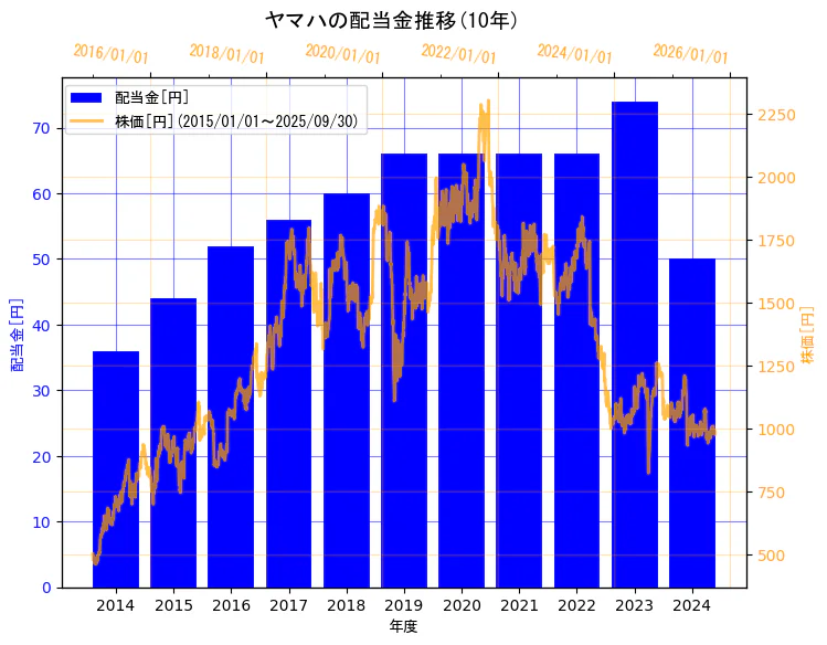 ヤマハ株式会社の配当金と株価の10年間推移(2軸グラフ)