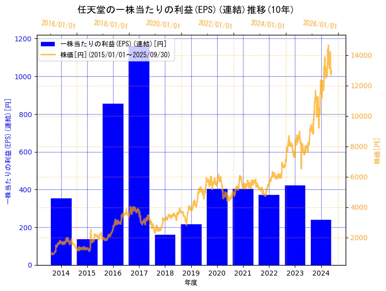 任天堂株式会社の一株当たりの利益(EPS)(連結)と株価の10年間推移(2軸グラフ)