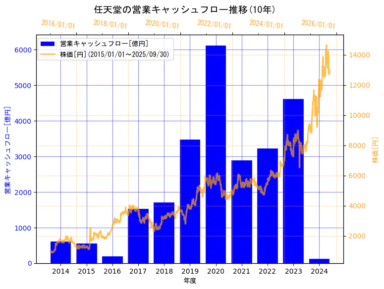 任天堂株式会社の営業キャッシュフローと株価の10年間推移(2軸グラフ)