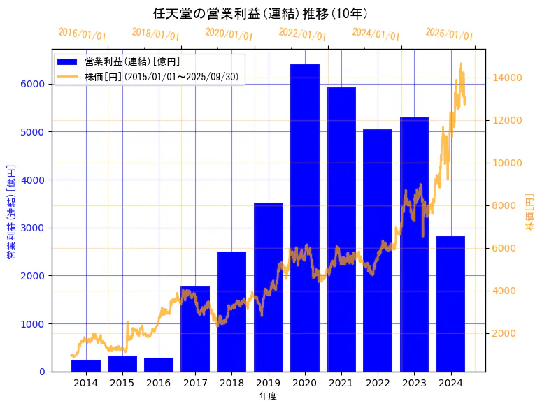 任天堂株式会社の営業利益(連結)と株価の10年間推移(2軸グラフ)