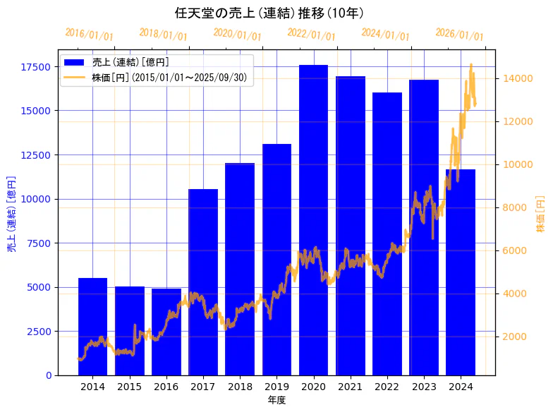 任天堂株式会社の売上(連結)と株価の10年間推移(2軸グラフ)