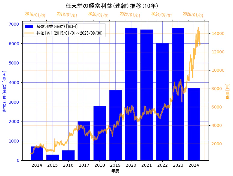 任天堂株式会社の経常利益(連結)と株価の10年間推移(2軸グラフ)