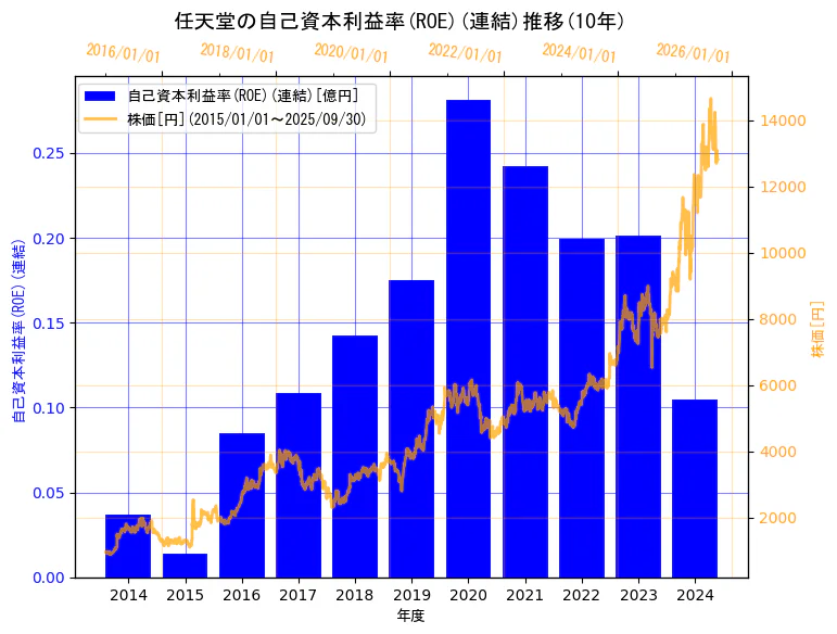 任天堂株式会社の自己資本利益率(ROE)(連結)と株価の10年間推移(2軸グラフ)