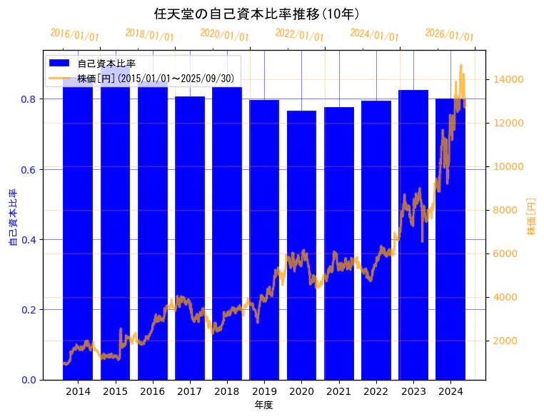 任天堂株式会社の自己資本比率と株価の10年間推移(2軸グラフ)