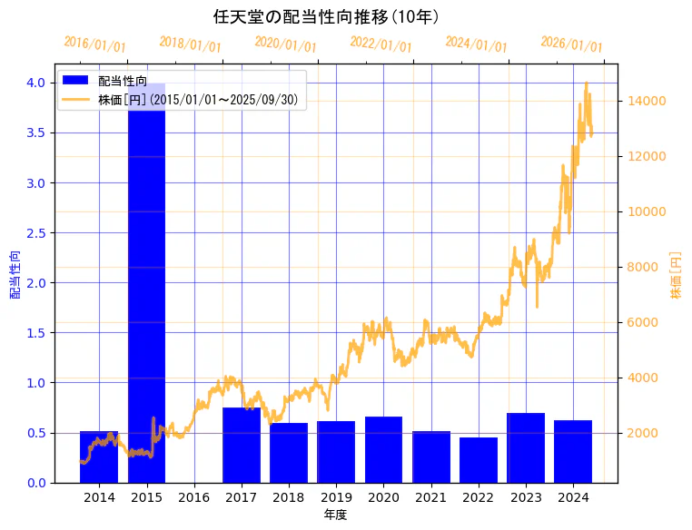 任天堂株式会社の配当性向と株価の10年間推移(2軸グラフ)