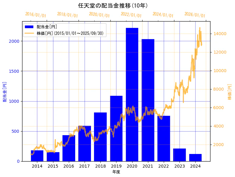 任天堂株式会社の配当金と株価の10年間推移(2軸グラフ)