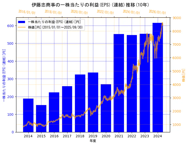 伊藤忠商事株式会社の一株当たりの利益(EPS)(連結)と株価の10年間推移(2軸グラフ)