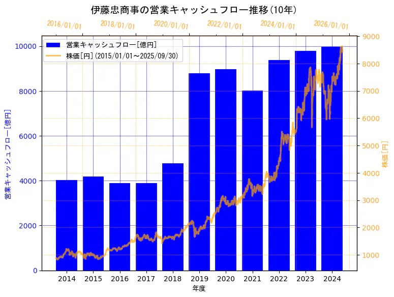 伊藤忠商事株式会社の営業キャッシュフローと株価の10年間推移(2軸グラフ)