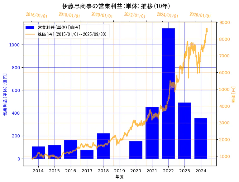 伊藤忠商事株式会社の営業利益(単体)と株価の10年間推移(2軸グラフ)