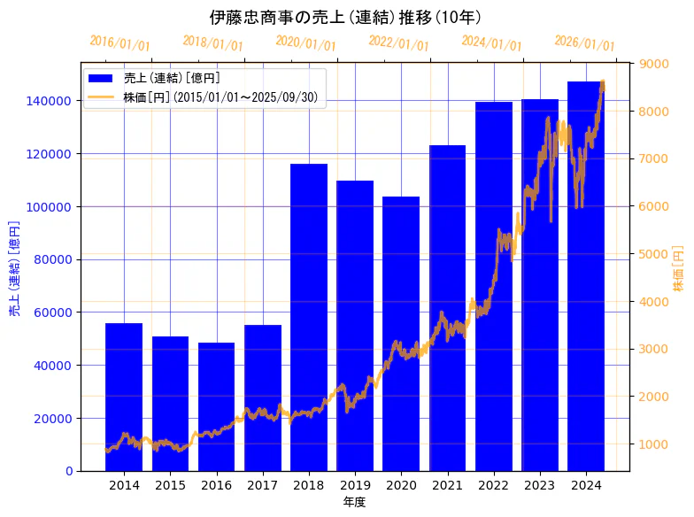 伊藤忠商事株式会社の売上(連結)と株価の10年間推移(2軸グラフ)