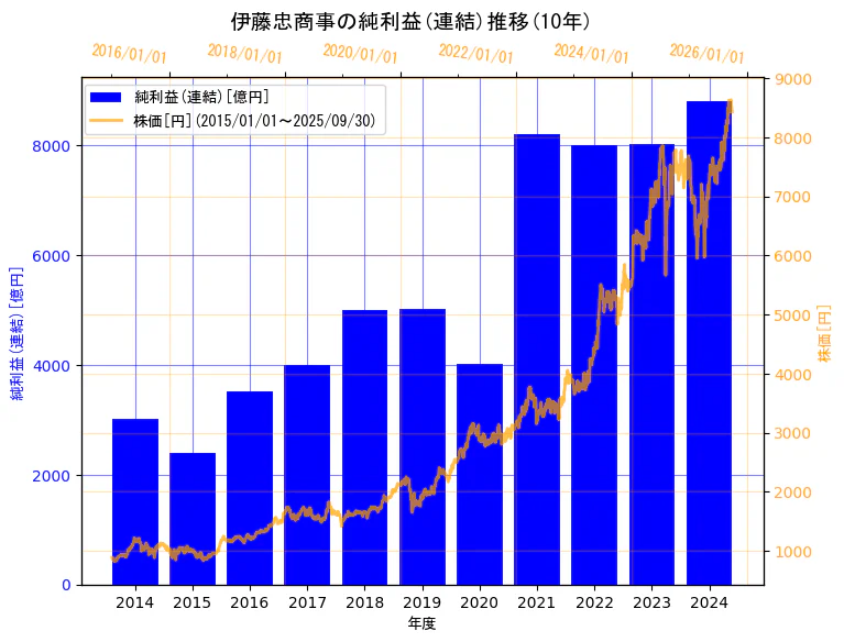 伊藤忠商事株式会社の純利益(連結)と株価の10年間推移(2軸グラフ)
