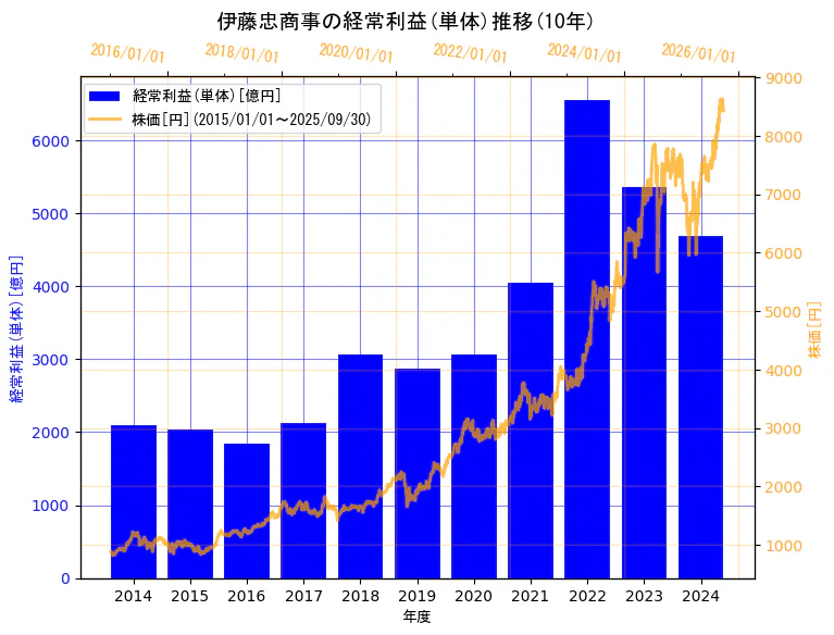 伊藤忠商事株式会社の経常利益(単体)と株価の10年間推移(2軸グラフ)
