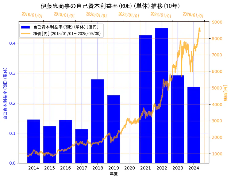 伊藤忠商事株式会社の自己資本利益率(ROE)(単体)と株価の10年間推移(2軸グラフ)