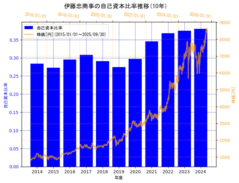 伊藤忠商事株式会社の自己資本比率と株価の10年間推移(2軸グラフ)