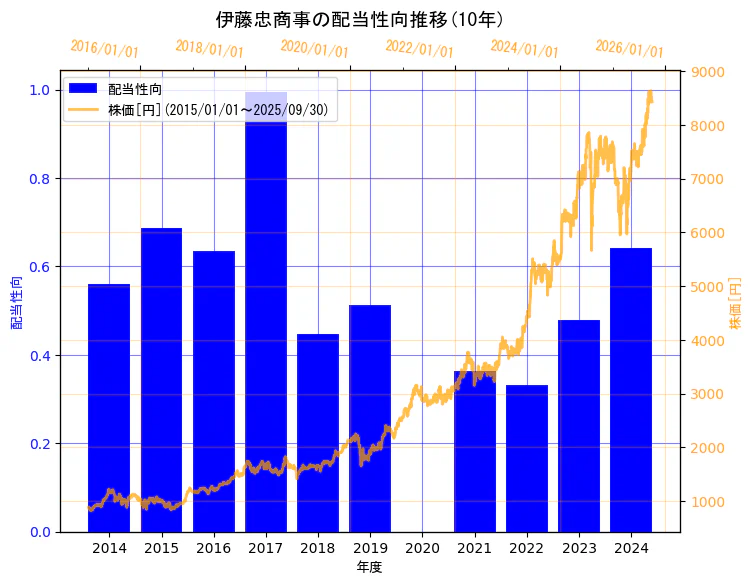 伊藤忠商事株式会社の配当性向と株価の10年間推移(2軸グラフ)