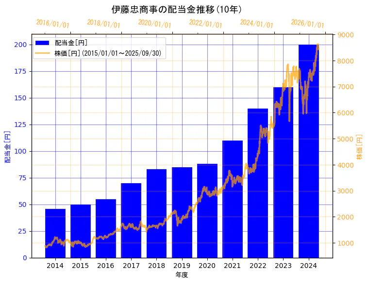伊藤忠商事株式会社の配当金と株価の10年間推移(2軸グラフ)