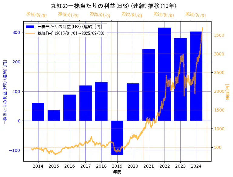 丸紅株式会社の一株当たりの利益(EPS)(連結)と株価の10年間推移(2軸グラフ)