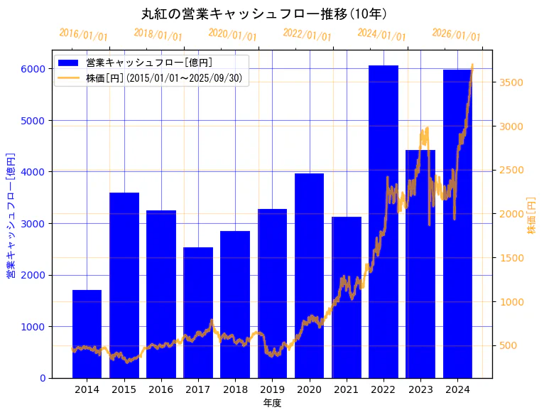 丸紅株式会社の営業キャッシュフローと株価の10年間推移(2軸グラフ)