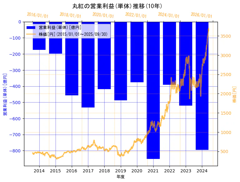 丸紅株式会社の営業利益(単体)と株価の10年間推移(2軸グラフ)