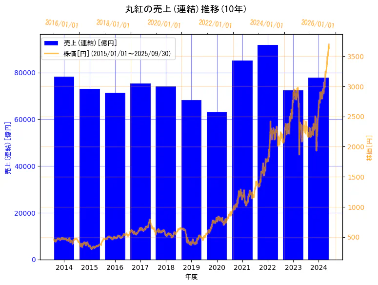 丸紅株式会社の売上(連結)と株価の10年間推移(2軸グラフ)