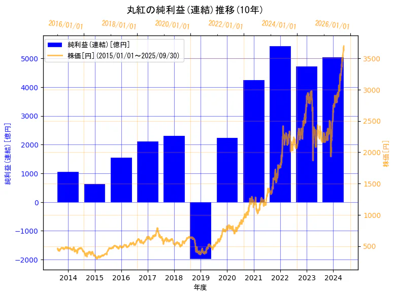 丸紅株式会社の純利益(連結)と株価の10年間推移(2軸グラフ)