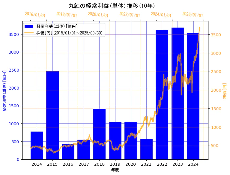 丸紅株式会社の経常利益(単体)と株価の10年間推移(2軸グラフ)