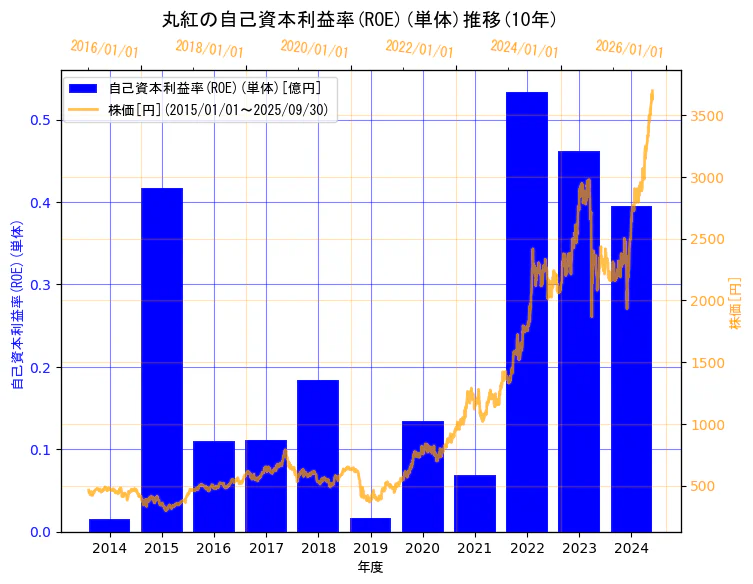 丸紅株式会社の自己資本利益率(ROE)(単体)と株価の10年間推移(2軸グラフ)