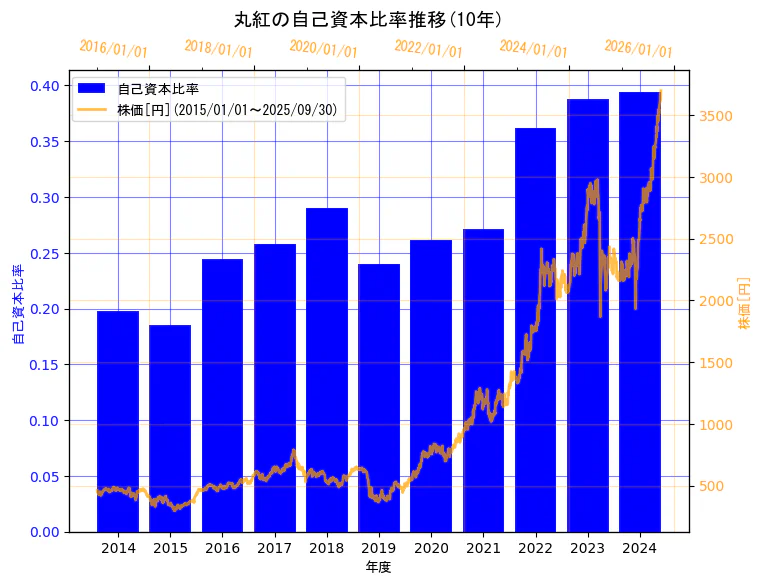 丸紅株式会社の自己資本比率と株価の10年間推移(2軸グラフ)