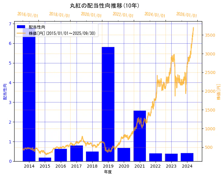 丸紅株式会社の配当性向と株価の10年間推移(2軸グラフ)