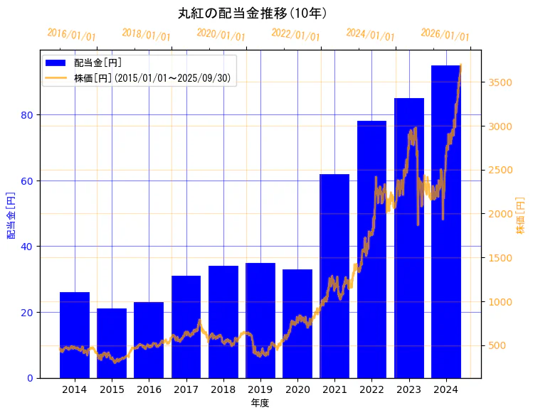 丸紅株式会社の配当金と株価の10年間推移(2軸グラフ)