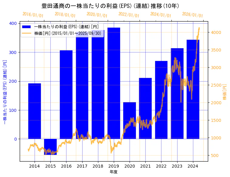 豊田通商株式会社の一株当たりの利益(EPS)(連結)と株価の10年間推移(2軸グラフ)